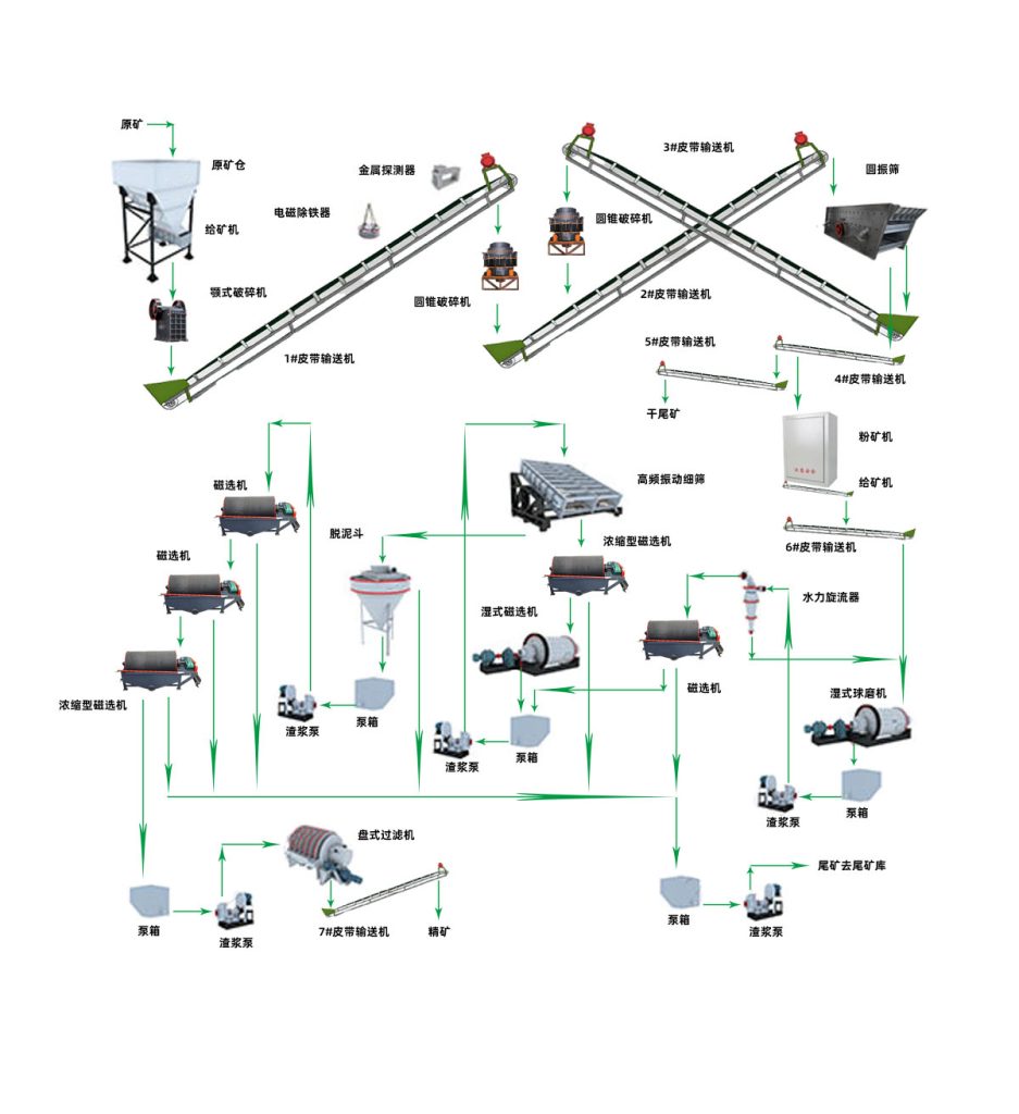 磁鐵礦選礦工藝 1 2024042400370924